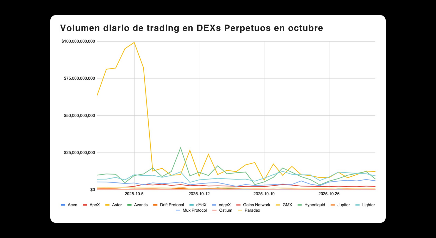 Bitunix Gráfico de líneas que muestra el volumen diario de trading en DEXs perpetuos durante octubre. GMX destaca con un pico alto al inicio, seguido por caídas y fluctuaciones, mientras otras plataformas tienen volúmenes menores y estables.