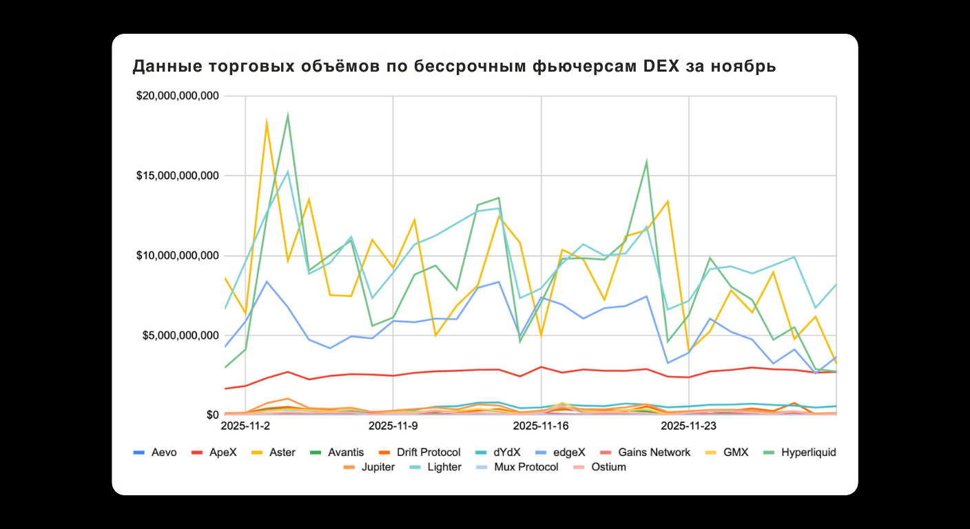 Bitunix A line graph showing the trading volumes of various DEX perpetual futures from November 2 to November 30, 2023. Different colored lines represent Aevo, Apex, Aster, Avantis, and other platforms. Text is in Russian.