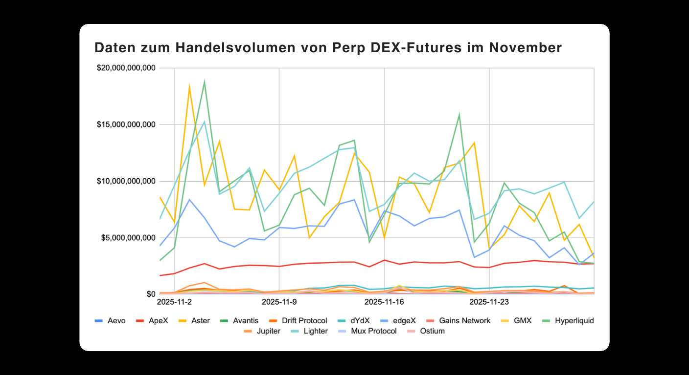 Bitunix Line graph titled Daten zum Handelsvolumen von Perp DEX-Futures im November shows trading volumes of various DEX platforms from 2023-11-02 to 2023-11-25, with Aevo and dYdX having the highest peaks.