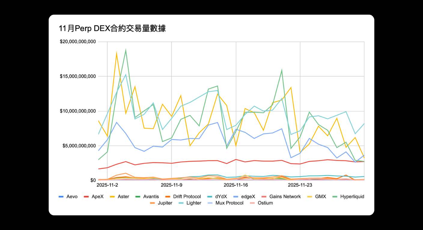 Bitunix A line graph titled 11月Perp DEX合约交易量数据 compares the trading volumes of various decentralized exchanges from 2023-11-2 to 2023-11-28, with fluctuating volume trends for ten platforms shown in different colors.