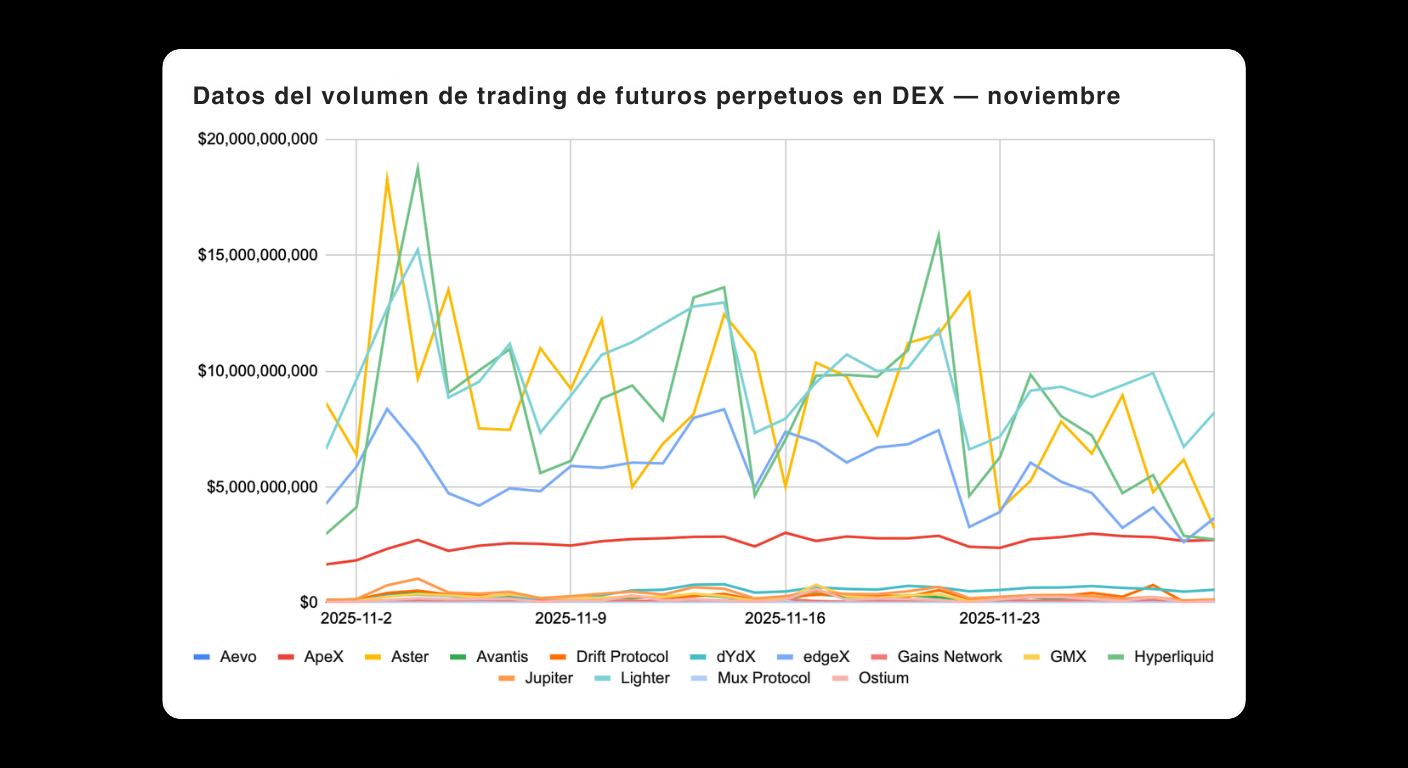 Bitunix Gráfica de líneas que muestra el volumen de trading de futuros perpetuos en distintos DEX durante noviembre de 2023. Aevo, Apex y Aster presentan los volúmenes más altos; el resto se mantienen bajos y estables.