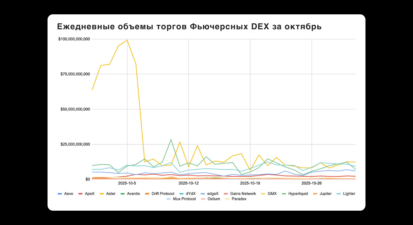 Bitunix A line graph showing daily trading volumes for various decentralized futures exchanges in October. Aevo shows a large spike early in the month, while other exchanges remain relatively stable with lower volumes. Labels and legend are in Russian. | Bitunix Bitunix A line graph showing daily trading volumes for various decentralized futures exchanges in October. Aevo shows a large spike early in the month, while other exchanges remain relatively stable with lower volumes. Labels and legend are in Russian.