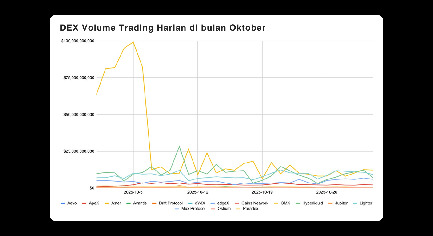 Bitunix A line graph showing daily DEX trading volumes in October for various platforms. One platform peaks sharply around October 5-7, while others remain relatively stable at lower volumes. Labels and legend are in Indonesian.