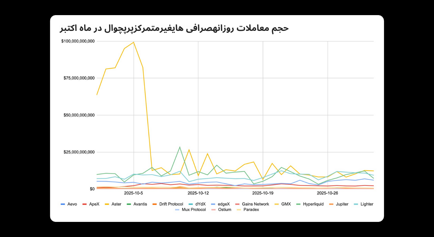 Bitunix A line graph in Persian showing daily trading volumes of various digital assets over time, with one asset peaking sharply early on and others maintaining relatively low, stable volumes.