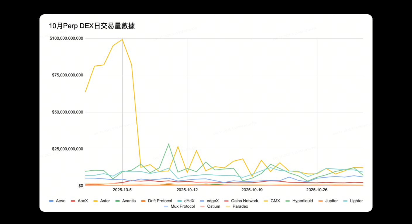 Bitunix A line graph shows daily trading volumes of various perpetual DEXs in October 2025. Apex has a significant spike early in the month, while other platforms remain mostly flat. All labels are in Chinese.