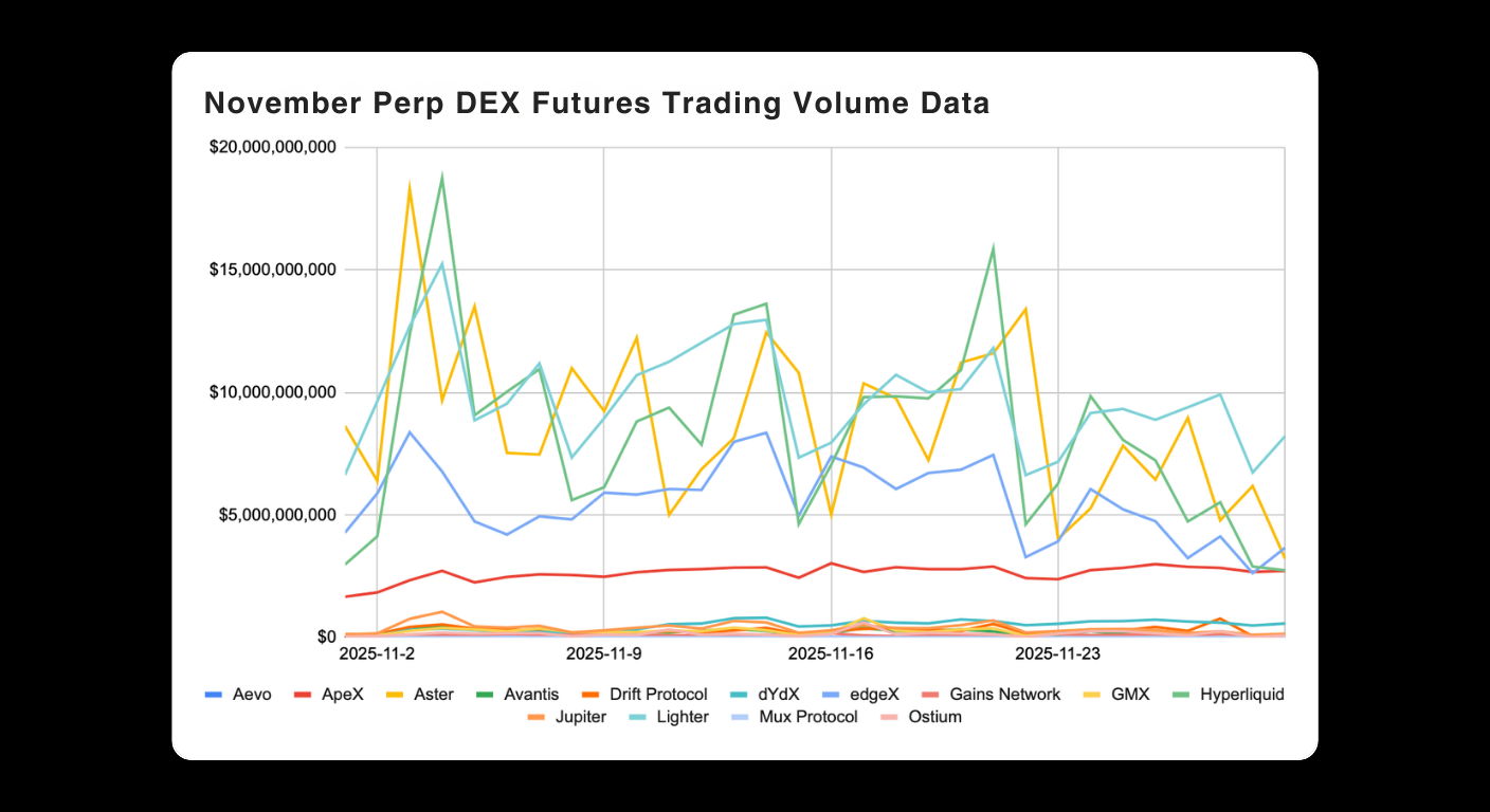 Line graph showing daily trading volumes for various Perp DEX platforms in November 2023. Aevo, Apex, and Gains Network have the highest volumes, with visible fluctuations throughout the month. Other platforms are lower.