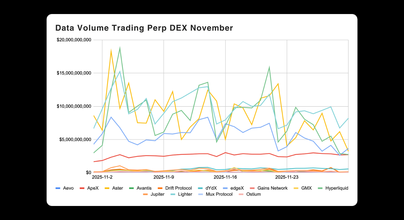 Bitunix Line graph showing data volume trading for various perpetual DEX platforms in November. Multiple colored lines represent different platforms. The vertical axis shows volume in dollars; the horizontal axis shows dates from 2023-11-02 to 2023-11-30. | Bitunix Bitunix Line graph showing data volume trading for various perpetual DEX platforms in November. Multiple colored lines represent different platforms. The vertical axis shows volume in dollars; the horizontal axis shows dates from 2023-11-02 to 2023-11-30.