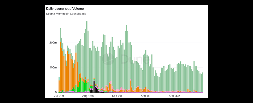 Bar chart showing daily launchpad volume for Solana memecoin launchpads from July 21st to late October. Volume is highest in August, represented mainly by green bars, and declines steadily through October.
