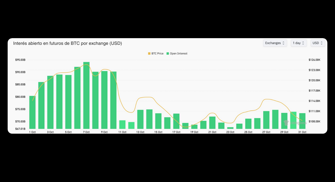 Bitunix Bar chart showing open interest in BTC futures by exchange (green bars) from October 1 to October 14, with BTC price (yellow line) fluctuating between 0K and 0K. Labels and values are in Spanish and USD.
