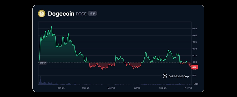 The DOGE price across 2025 chart. Source: CoinMarketCap