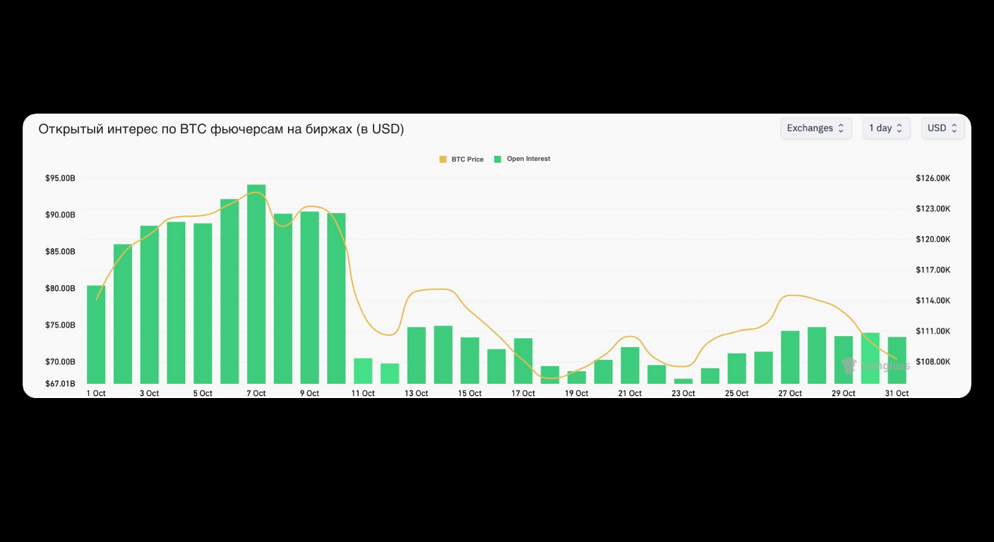 Bitunix Bar and line chart showing open interest in BTC futures (green bars) and BTC price (yellow line) in USD from late September to late October. Open interest and price fluctuate, with peaks in early October and declines later. | Bitunix Bitunix Bar and line chart showing open interest in BTC futures (green bars) and BTC price (yellow line) in USD from late September to late October. Open interest and price fluctuate, with peaks in early October and declines later.