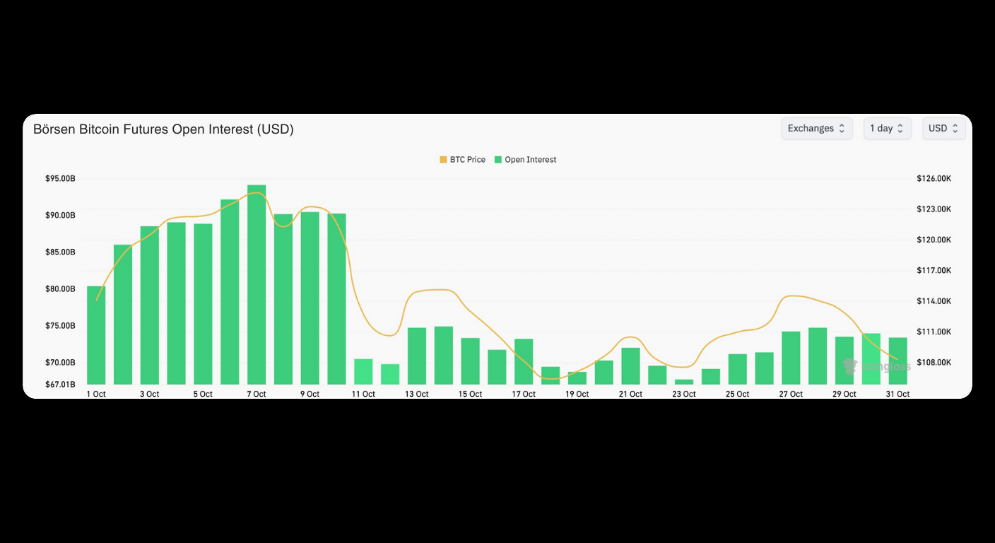 Bitunix Bar and line chart showing Bitcoin futures open interest (green bars) and BTC price (yellow line) in USD from October 1 to October 15. Bars decrease sharply mid-period, while the line fluctuates and ends slightly lower.