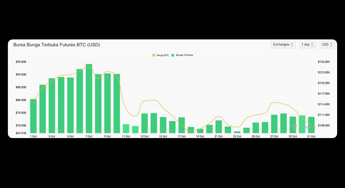Bitunix A bar and line chart titled “Bursa Bunga Terbuka Futures BTC (USD)” showing BTC futures data in USD from October 1 to October 27. Green bars and a yellow line represent market data over the time period.