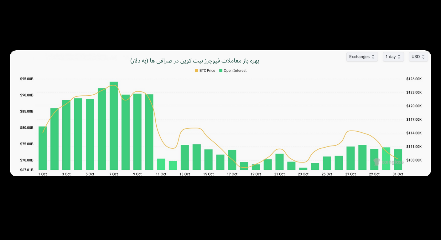 Bitunix A bar and line chart showing Bitcoin open interest (green bars) and BTC price (yellow line) from October 1 to October 18. Text at the top is in Persian, and the y-axis shows values in USD.