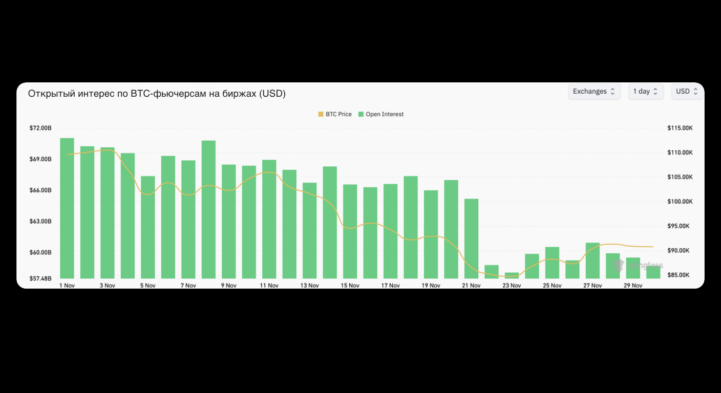  A bar graph showing BTC futures open interest (green bars) and BTC price (yellow line) in USD from November 1 to November 30. Both values decline steadily over the month. Text and labels are in Russian.
