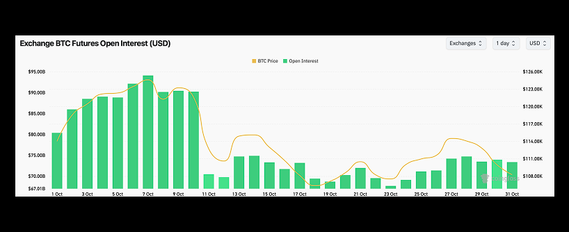 Bar chart showing BTC price and open interest in USD from late September to late October. BTC price (yellow line) fluctuates, while open interest (green bars) varies, with peaks in early and mid-October.