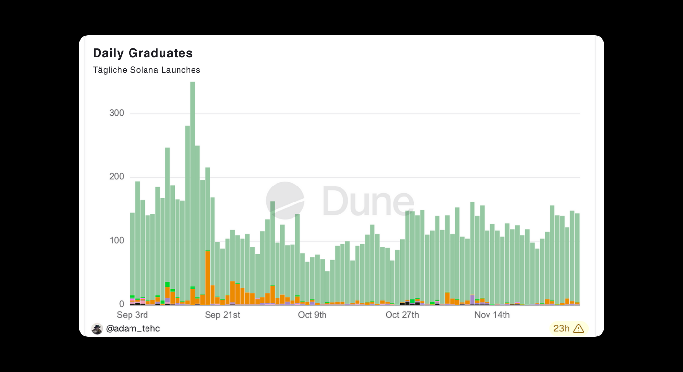 Bitunix Bar chart titled Daily Graduates showing Tagchic Solana Launches from early September to late November. Most bars are light green, peaking in mid-September, with smaller orange, purple, and yellow segments at the bottom.