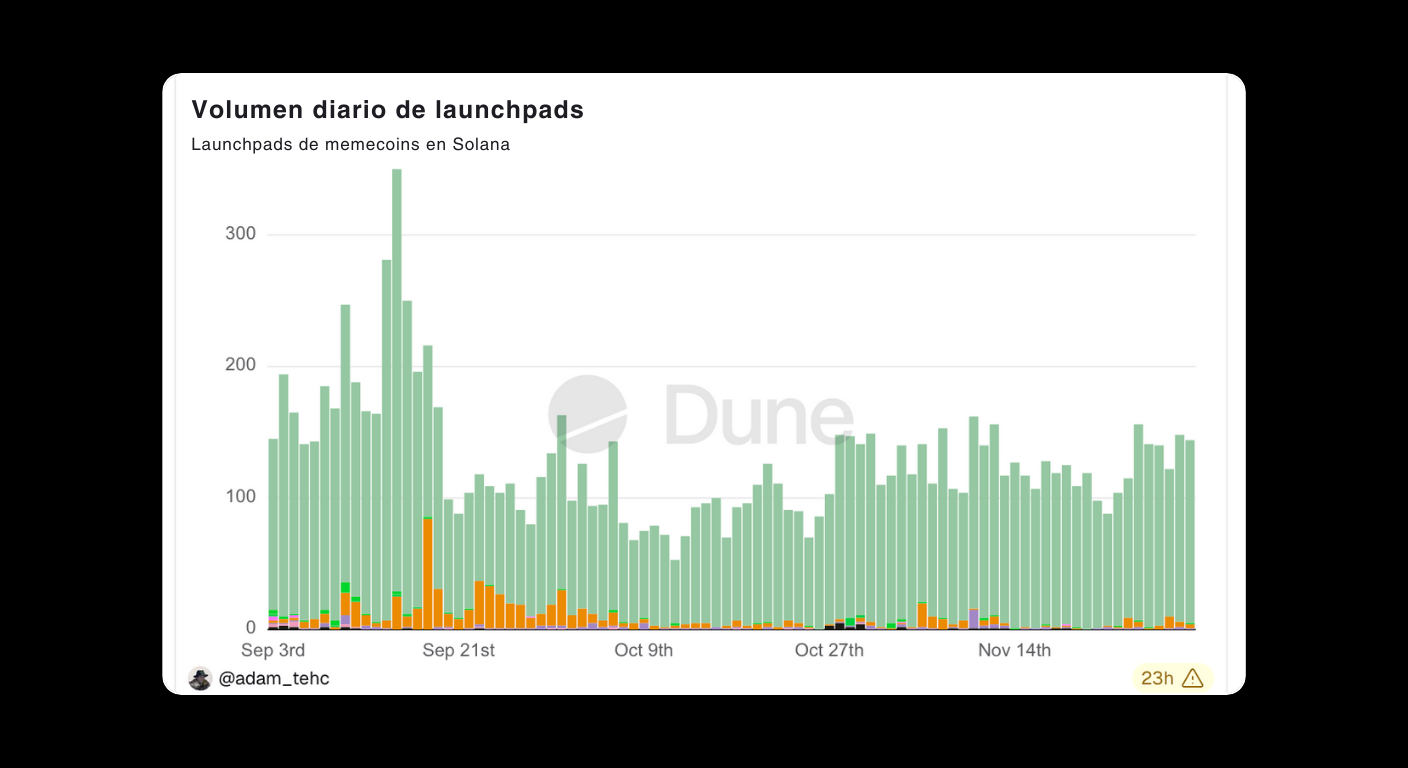Bitunix Bar chart showing daily launchpad volumes for meme coins on Solana from early September to late November. Peaks appear in September, with mostly green bars and smaller orange, purple, and yellow bars.