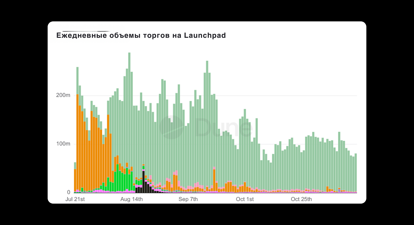 Bitunix A bar chart with Russian text shows daily trading volumes on Launchpad from July 21 to late October. Bars in orange, green, pink, and black vary, peaking in August and gradually decreasing afterward. | Bitunix Bitunix A bar chart with Russian text shows daily trading volumes on Launchpad from July 21 to late October. Bars in orange, green, pink, and black vary, peaking in August and gradually decreasing afterward.