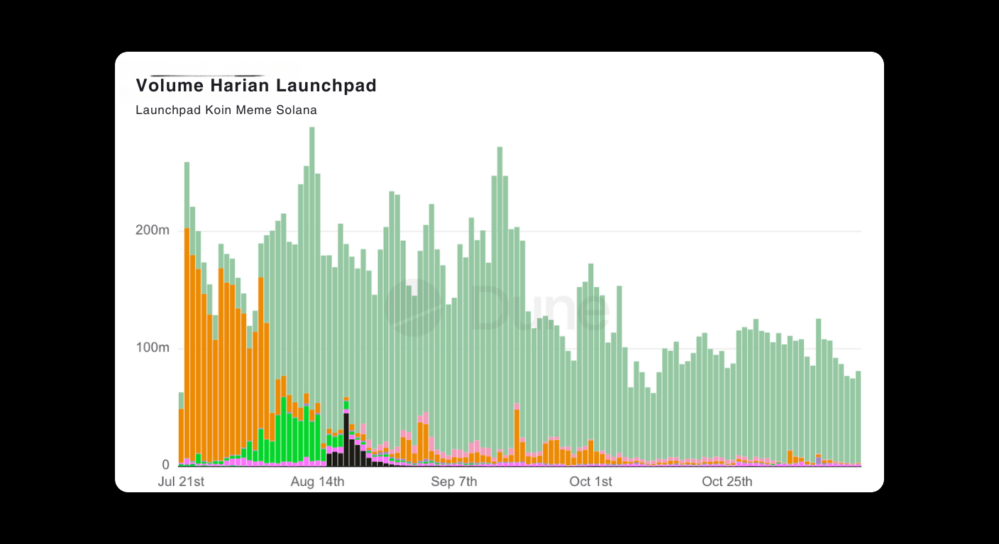 Bitunix Bar chart showing daily launchpad volumes for meme coins on Solana from July 21 to late October. Volume peaks in August with green bars, then declines steadily with smaller volumes in various colors.