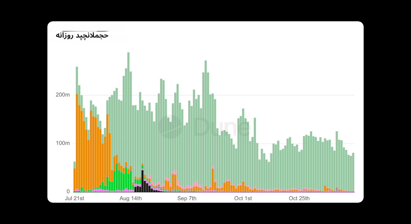 Bitunix A bar graph with color-coded data showing daily values from July 21 to October 25. Taller bars appear at the beginning, mainly orange, transitioning to mostly green bars as values decrease and stabilize over time.