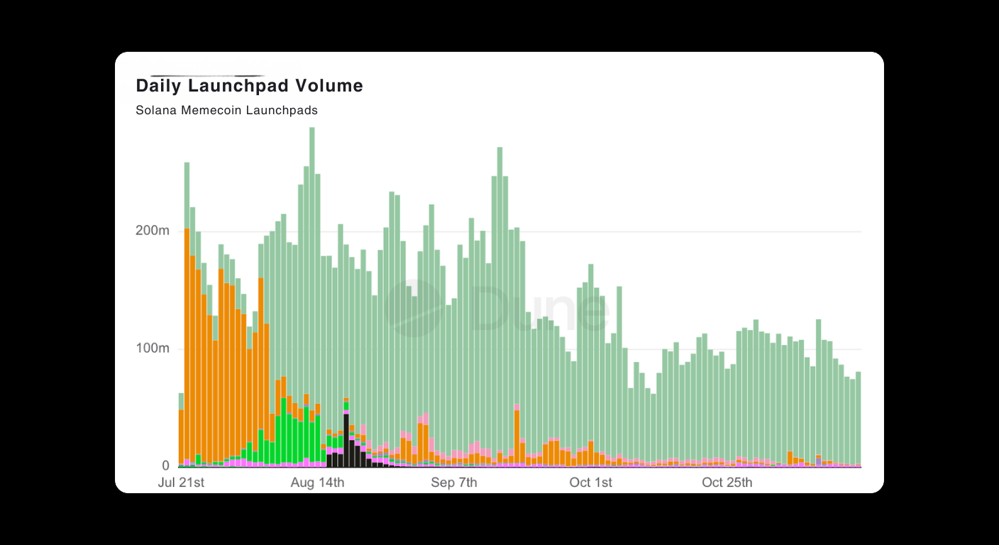 Bitunix Bar chart showing daily launchpad volume of Solana memecoins from July 21 to late October. Volume peaks in early August, then declines steadily. Bars are colored orange, green, black, and pink to show different categories.