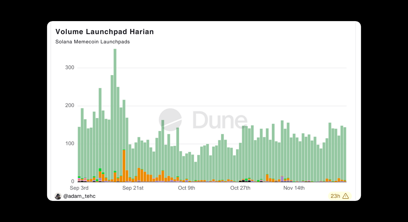 Bitunix A bar chart showing daily volume of Solana Memecoin Launchpads from September to late November. Volume peaks in mid-September, with mostly green bars and occasional orange, blue, and yellow segments. Dune watermark is visible. | Bitunix Bitunix A bar chart showing daily volume of Solana Memecoin Launchpads from September to late November. Volume peaks in mid-September, with mostly green bars and occasional orange, blue, and yellow segments. Dune watermark is visible.