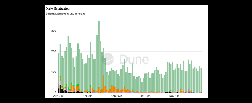  Bar chart showing Daily Graduates for Solana Memecoin Launchpads from August 21st to November 1st, with tall green bars peaking in September, and shorter orange, black, and other colored bars throughout.