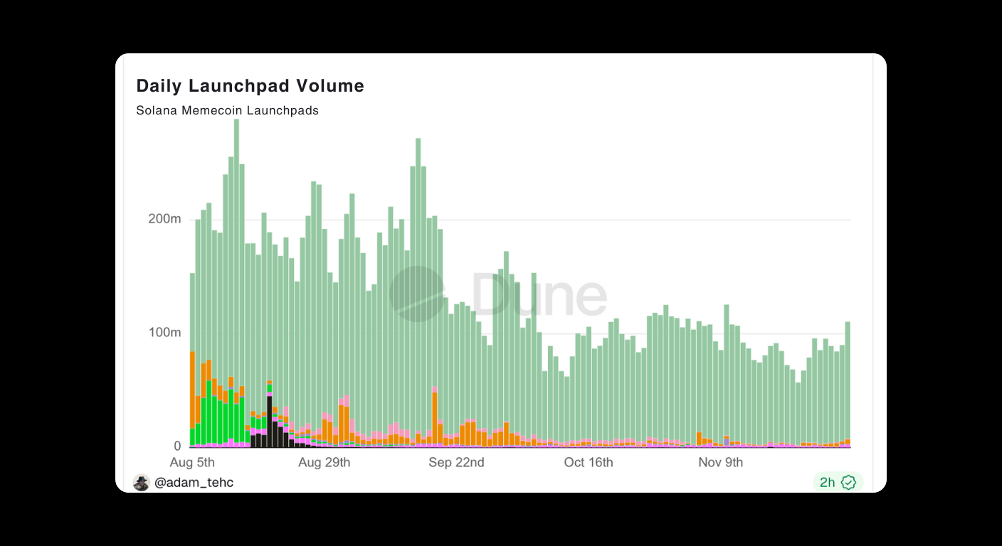 Bitunix Bar chart showing daily launchpad volume for Solana memecoin launchpads from early August to late November. Volume peaks in August, then declines steadily with fluctuations, shown in varying green, orange, pink, and purple bars.