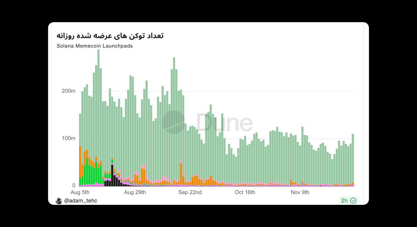 Bitunix Bar chart showing daily launched Solana meme coin tokens from early August to mid-November. Token launches decrease over time, with highest activity in August and a steady decline by November. Text is in Persian.