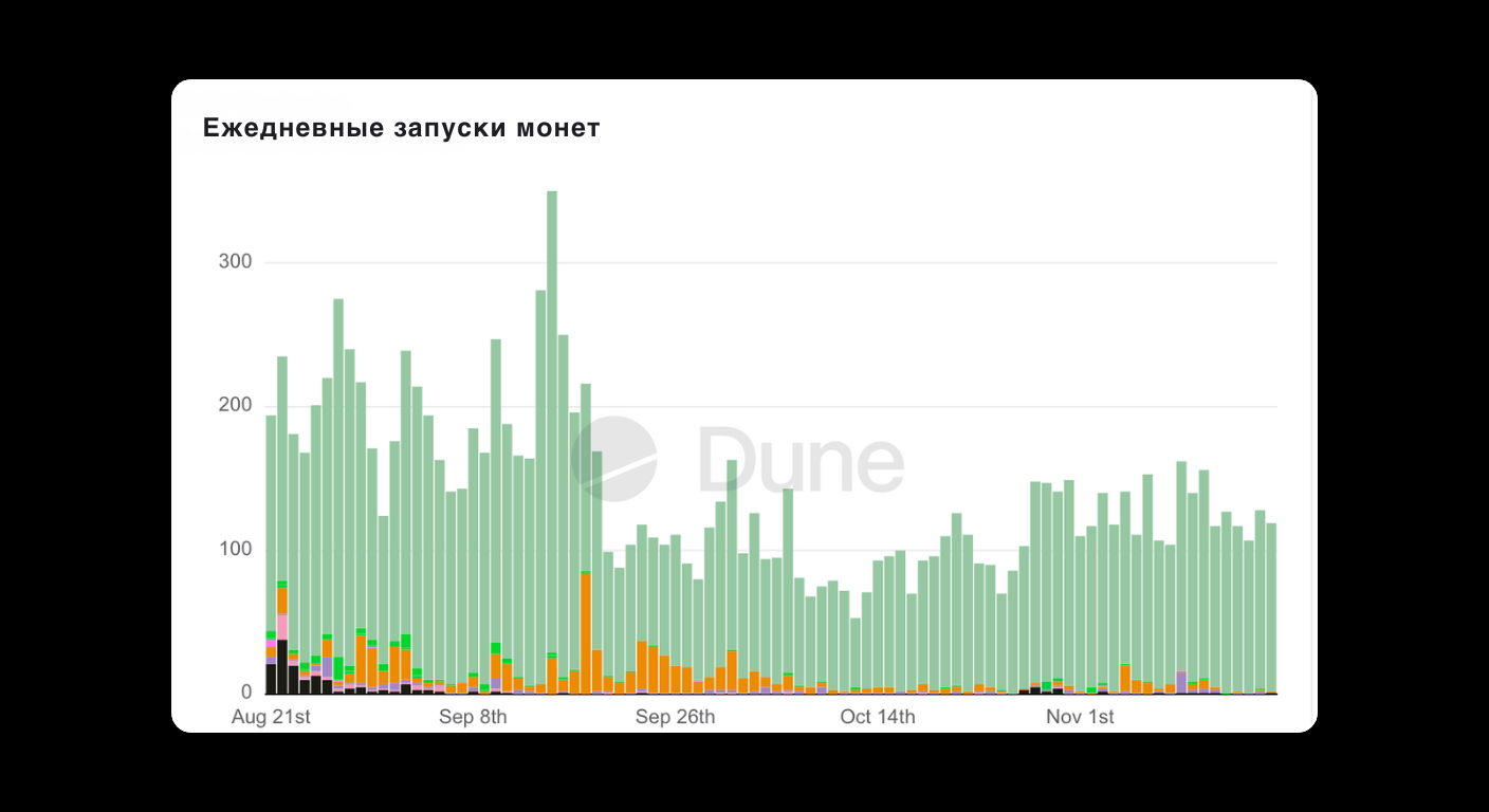 Bitunix A bar chart with the title Ежедневные запуски монет shows daily coin launches from August 21 to November 1. Most bars are green, peaking in early September and gradually declining toward November. | Bitunix Bitunix A bar chart with the title Ежедневные запуски монет shows daily coin launches from August 21 to November 1. Most bars are green, peaking in early September and gradually declining toward November.