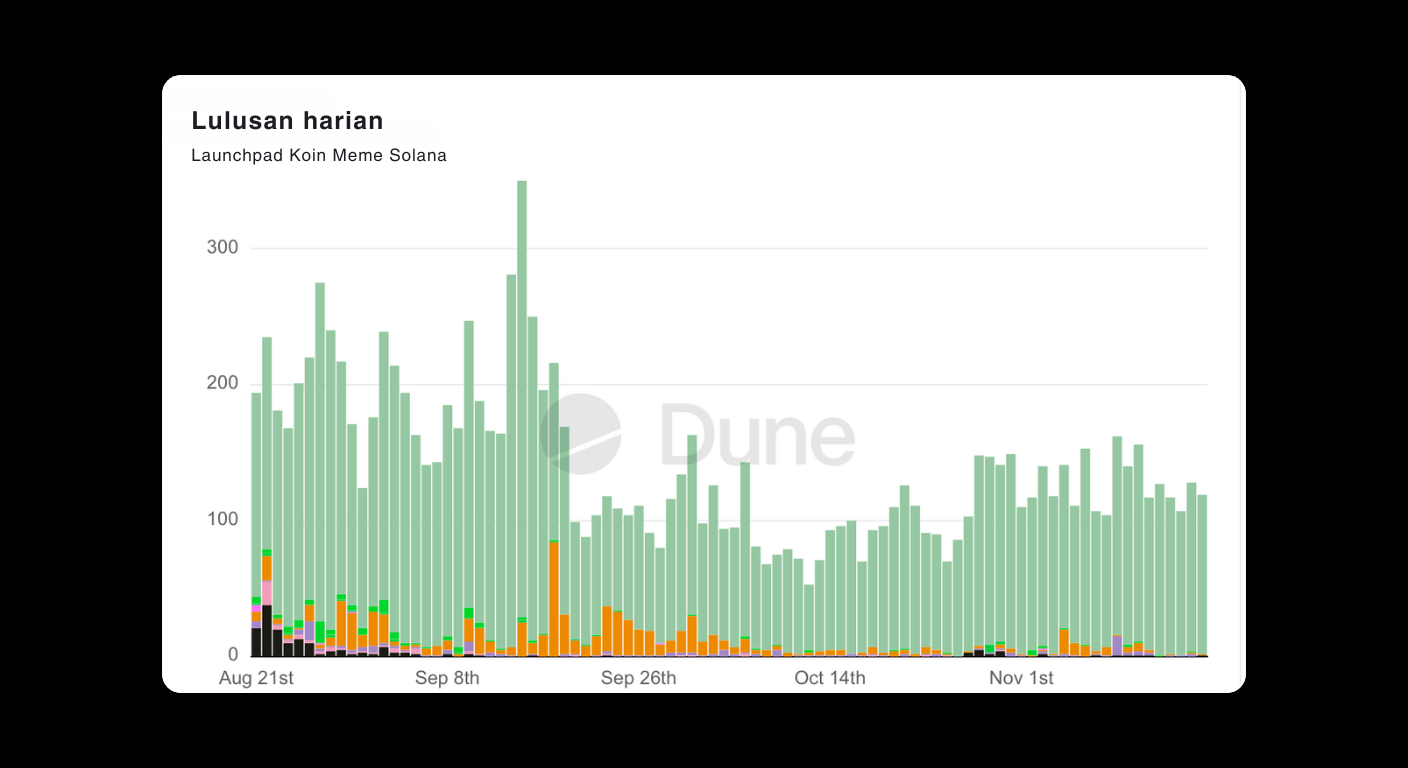 Bitunix A bar chart titled “Lulusan harian” shows daily data from August 21st to early November, with tall green bars peaking in early September and shorter orange and other colored bars at the chart’s base. Dune logo is in the background.