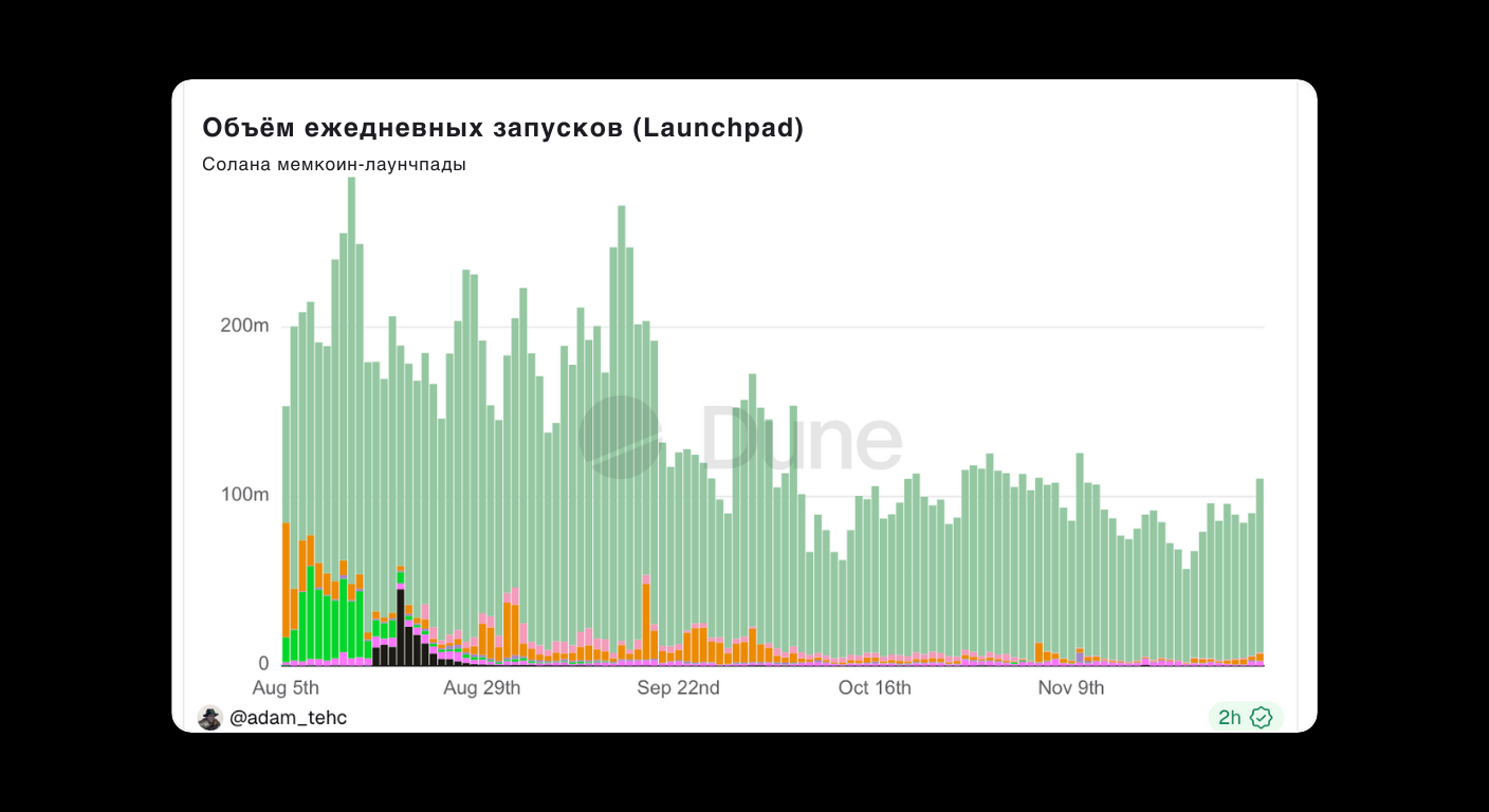 Bitunix Bar chart showing daily launch volumes on Solanas Launchpad from early August to November. Volumes peak in August, then decline steadily, with smaller fluctuations and increased stability in November. Labels are in Russian.