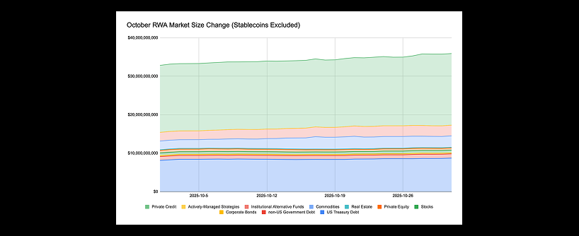 A line graph showing the growth of various financial assets from 2023-10-02 to 2023-10-30. Private credit dominates, with smaller, steady lines for categories like stocks, bonds, and commodities. Stablecoins are excluded.