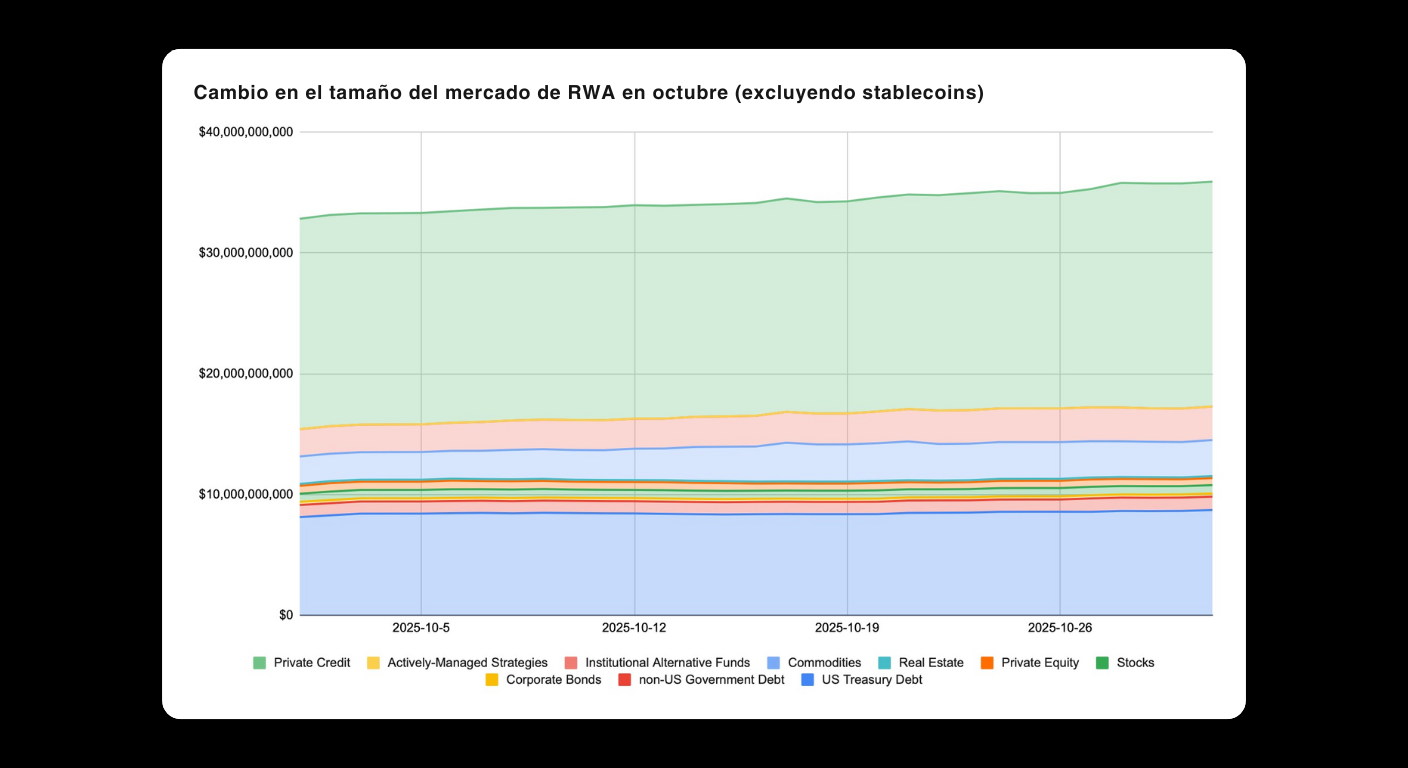 Bitunix Gráfico de área que muestra el cambio en el tamaño del mercado de activos del mundo real (RWA) en octubre, excluyendo stablecoins. Diferentes colores representan tipos de activos como préstamos privados, deuda soberana y fondos alternativos.