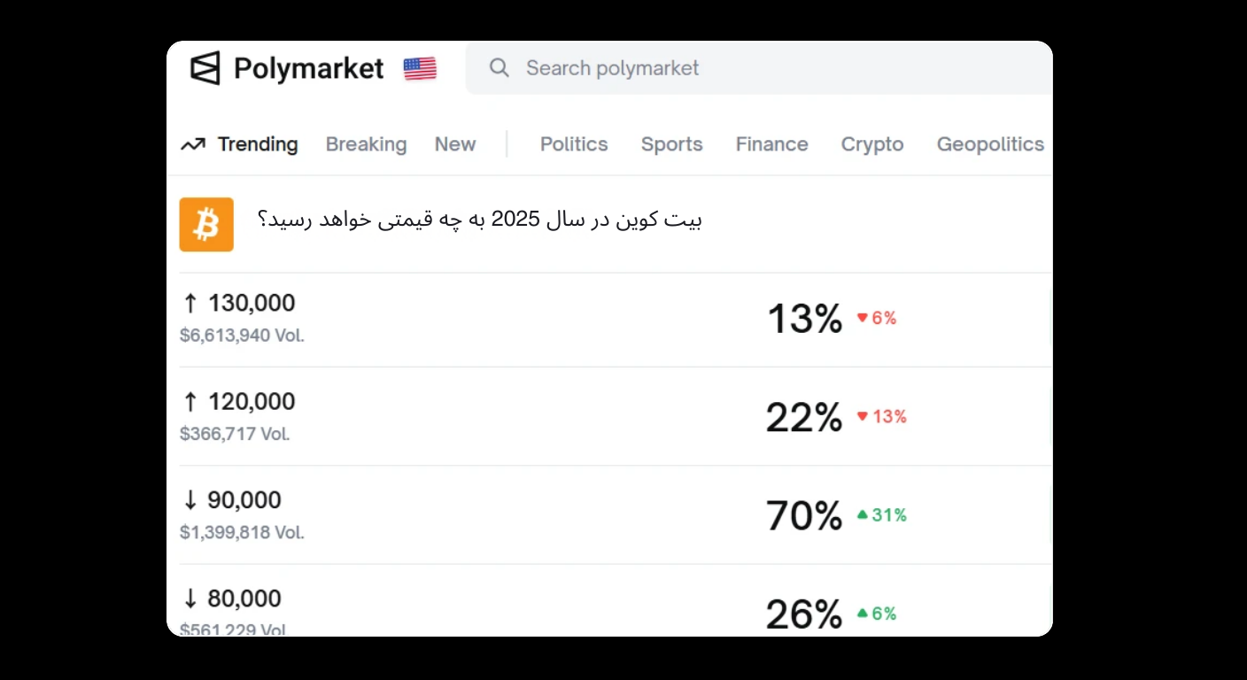 Bitunix A screenshot of the Polymarket website showing a list of Bitcoin price predictions for 2025, with percentages and price ranges. The interface is in Persian and English, with various tabs like Trending and Breaking.