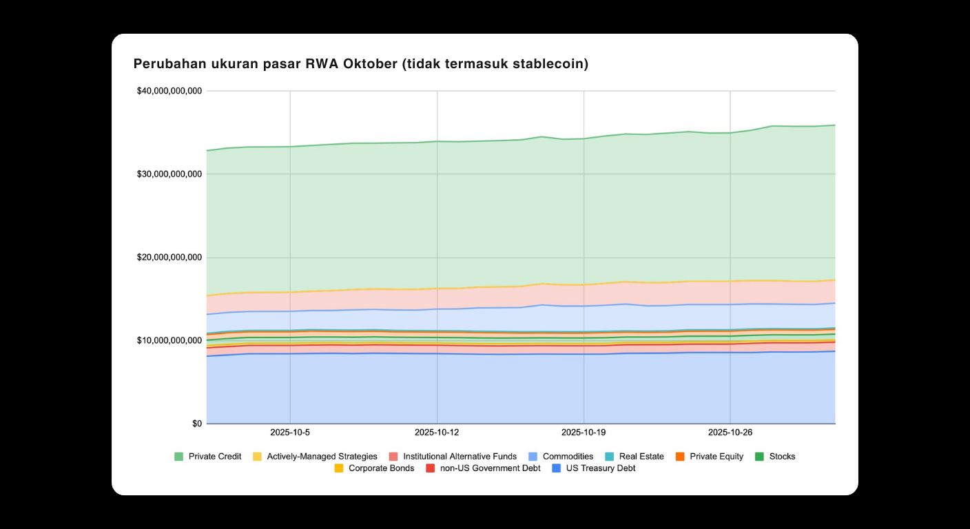 Bitunix A line chart showing the change in RWA market size (excluding stablecoins) from October 2015 to October 2023. Green and blue areas (Private Credit and Treasury Debt) dominate, with smaller sections for other asset categories.