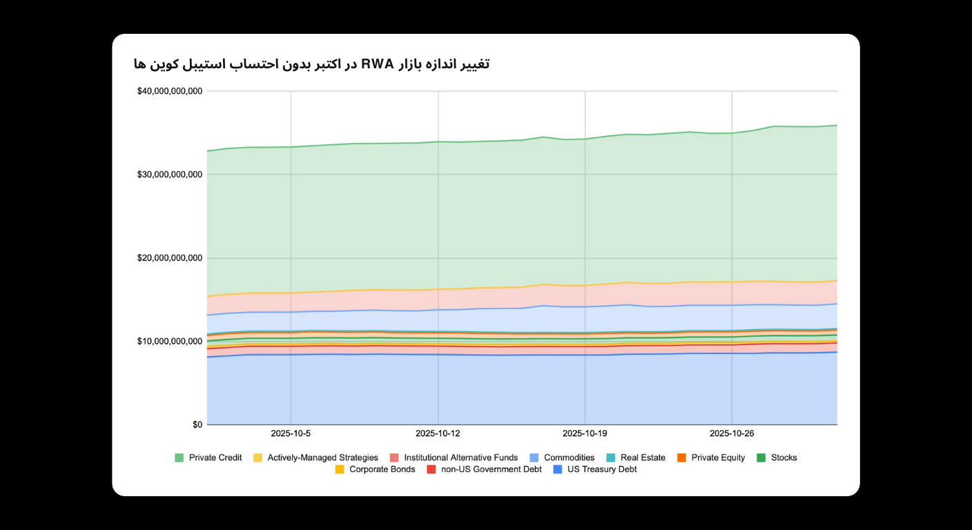 Bitunix A stacked area chart in Arabic shows the estimated market value of different asset classes from 2025 to 2035, with categories like private credit, real estate, and government debt displayed in various colors.