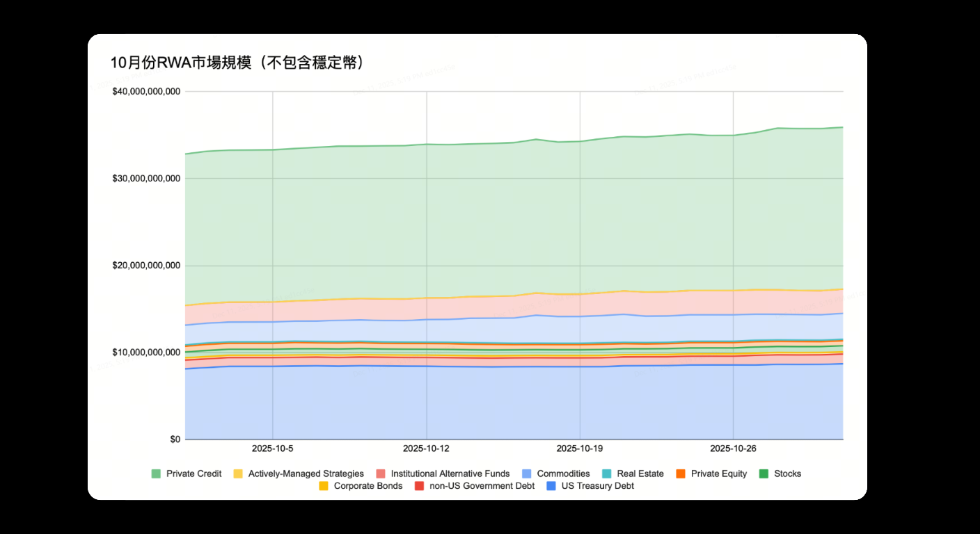 Bitunix A stacked area chart showing the market value of various asset classes, including private credit, stocks, bonds, private equity, and others, from 2025-10-01 to 2025-10-31. Private credit and stocks are the largest segments.