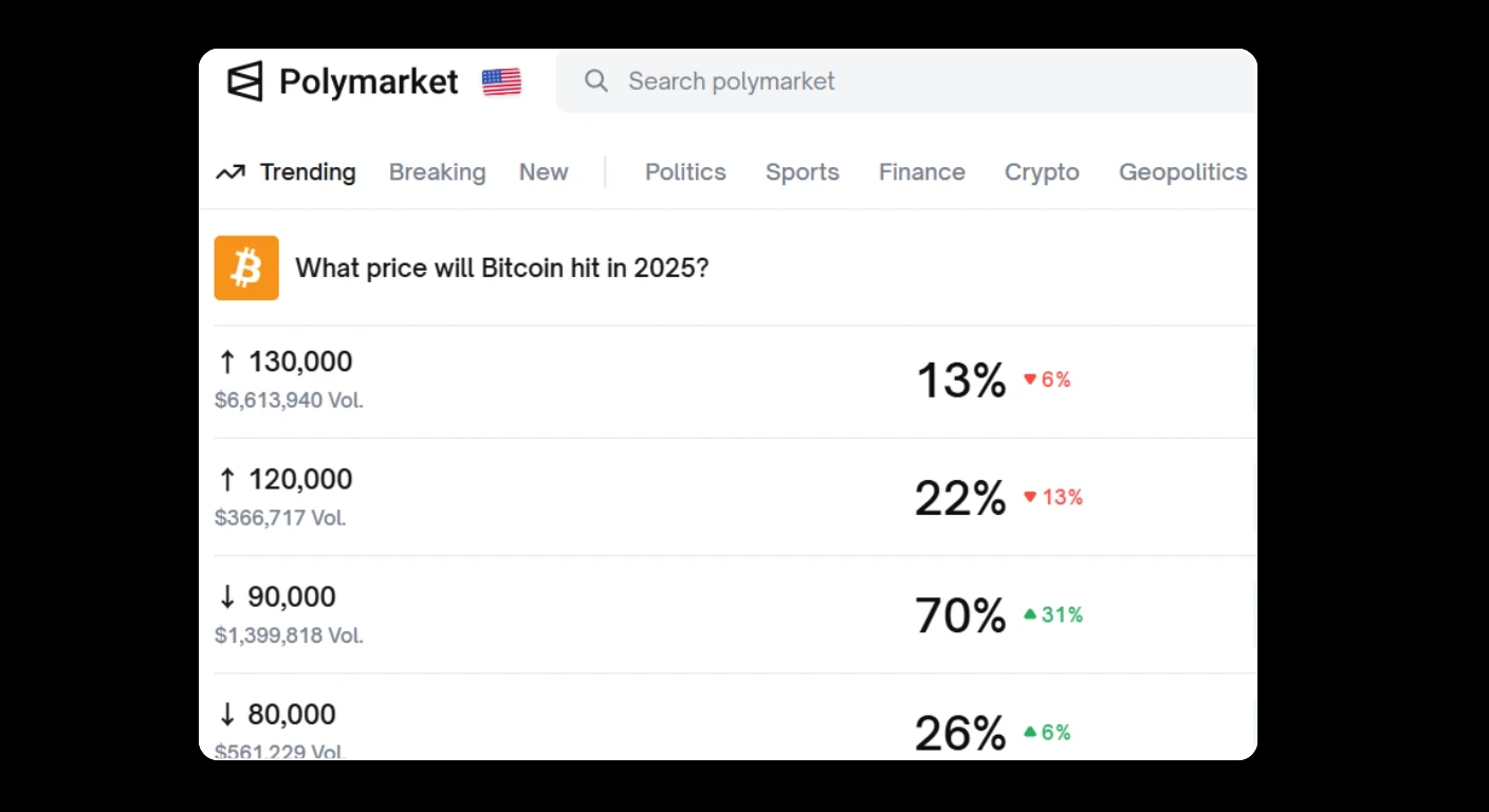 Bitunix A Polymarket webpage asks What price will Bitcoin hit in 2025? with options: 0,000 (13%), ,000 (22%), ,000 (70%), and ,000 (26%), each showing recent percentage changes. | Bitunix Bitunix A Polymarket webpage asks What price will Bitcoin hit in 2025? with options: 0,000 (13%), ,000 (22%), ,000 (70%), and ,000 (26%), each showing recent percentage changes.