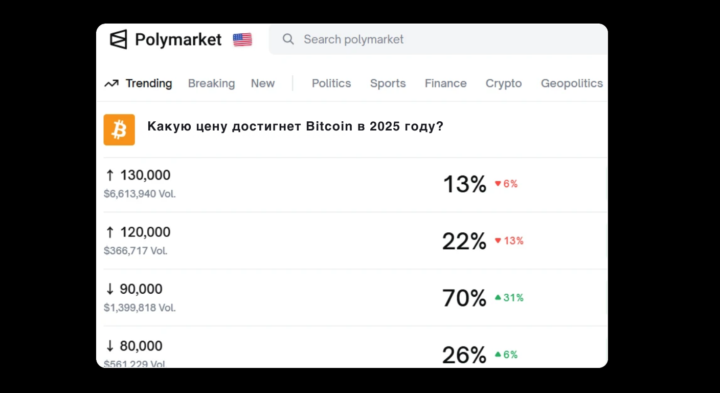 Bitunix A screenshot of a Polymarket webpage in Russian showing predictions for Bitcoins price in 2025, with odds and percentage changes for different price ranges from ,000 to over 0,000.