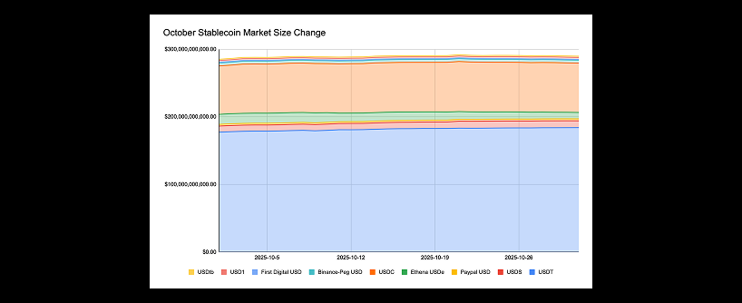 A stacked area chart showing stablecoin market size changes in October. USDT dominates in blue, followed by USDC in orange, with smaller bands for other stablecoins. The market size remains relatively stable throughout the month.