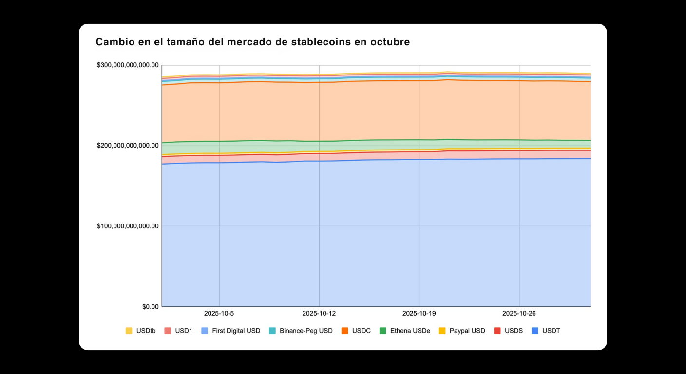 Bitunix Gráfico de área que muestra el cambio en el tamaño del mercado de stablecoins en octubre. USDT y USDC son las predominantes, seguidas de otras como DAI, Binance-Peg USD, First Digital USD, Ethena USD, Paypal USD y USDS.