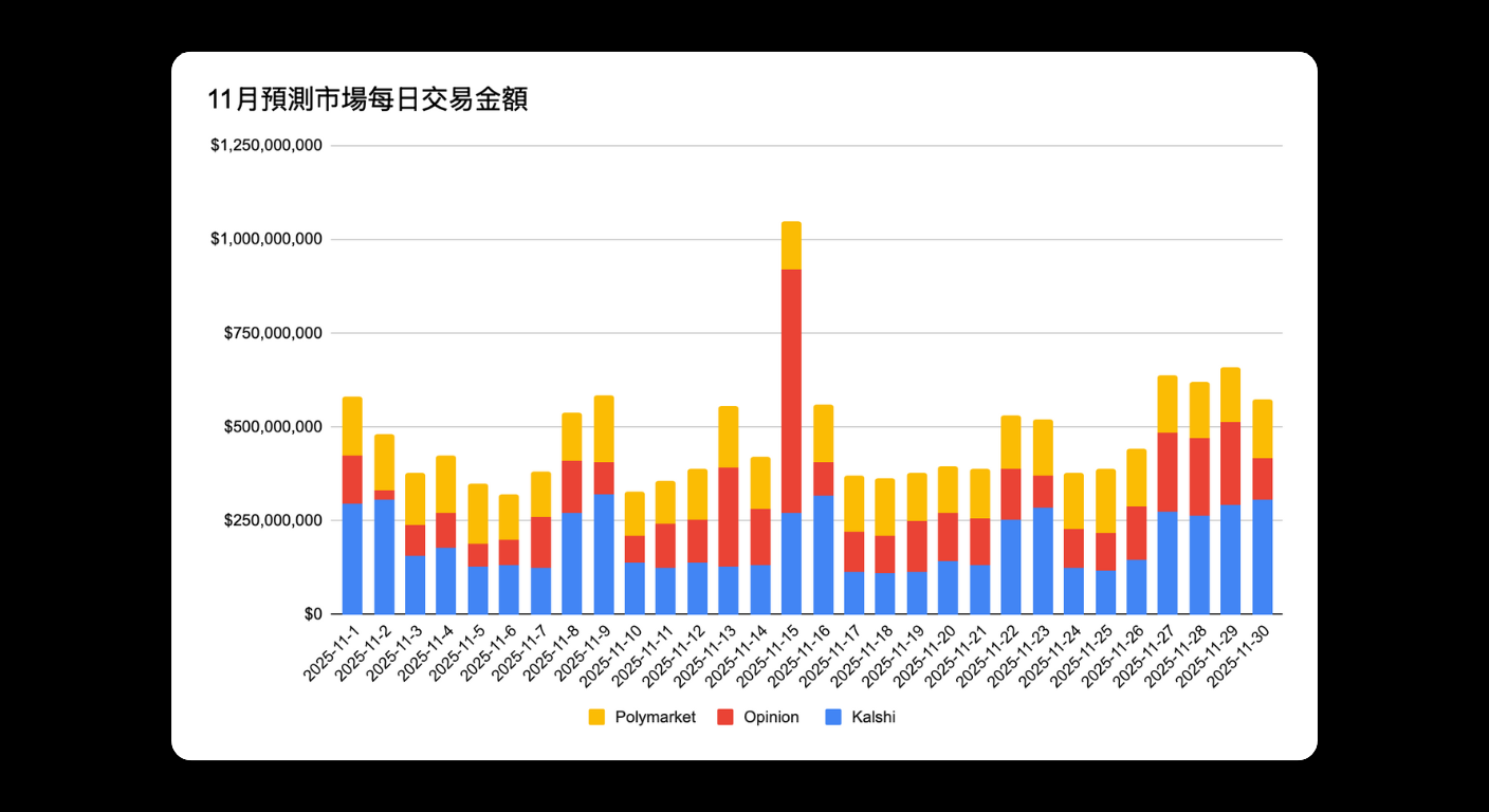 Bitunix Bar chart showing daily spending amounts at three locations—Polymarket (red), Opinion (yellow), and Kaishi (blue)—in November. Spending peaks notably around the middle of the month. Labels are in Japanese.