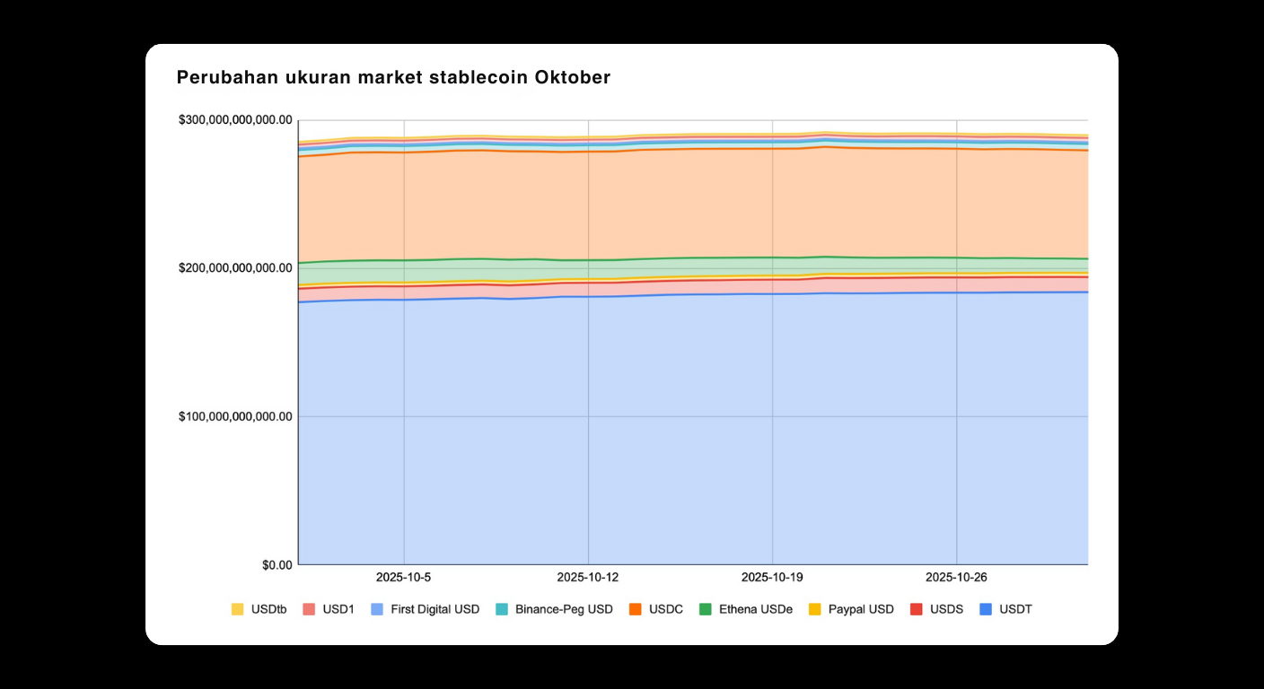 Bitunix A stacked area chart showing the market size of various stablecoins in October, with USDT and USDC dominating, followed by smaller shares of First Digital USD, Binance-Peg USD, Ethereum USDₑ, Paypal USD, and USDₛ.