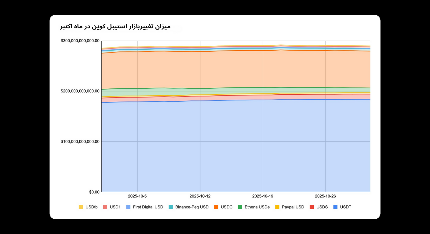 Bitunix A stacked area chart displays the market cap of various stablecoins in October 2023, with USDT and USDC holding the largest shares. The x-axis shows dates; the y-axis shows market cap values up to 0 billion. Labels are in Persian.