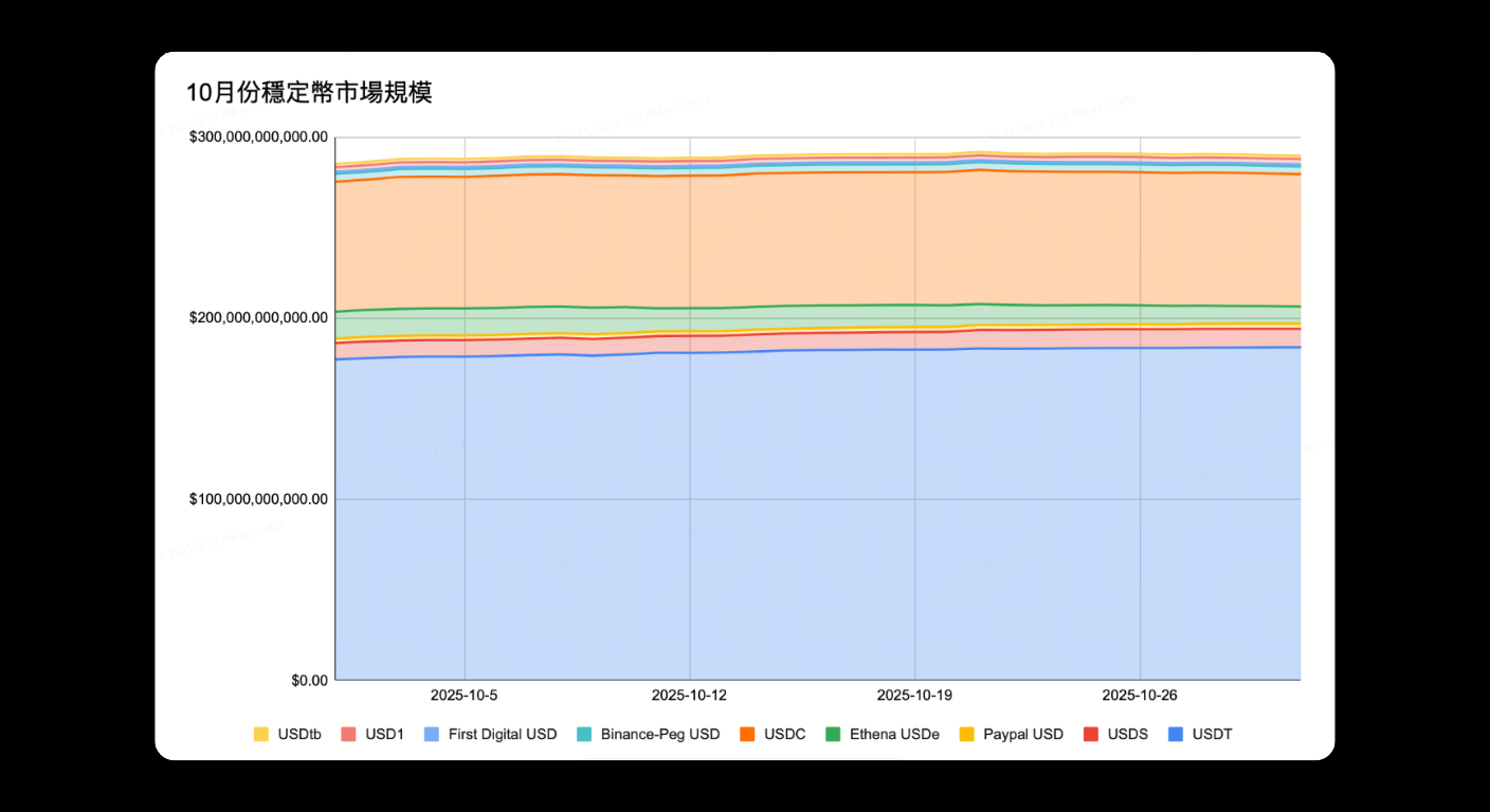 Bitunix A stacked area chart shows the market share of various stablecoins in October 2025, with USDT and USDC occupying the largest areas. The x-axis marks dates; the legend identifies seven stablecoins by color.