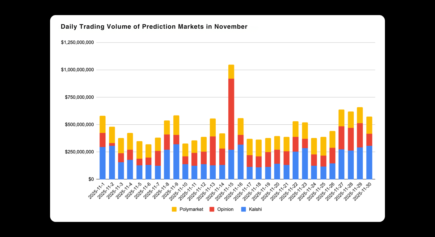 Bar chart titled Daily Trading Volume of Prediction Markets in November showing daily volumes in USD for Polymarket (red), Opinion (yellow), and Kalshi (blue) from 2023-11-01 to 2023-11-30.