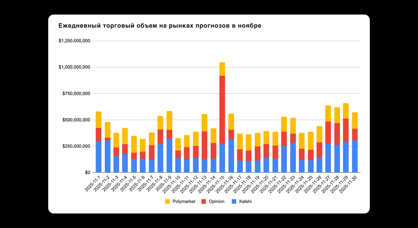 Bitunix A bar chart titled “Ежедневный торговый объем на рынках прогнозов в ноябре” shows daily trading volumes for Polymarket (red), Opinion (yellow), and Kashi (blue) from November 1–30, with a noticeable spike mid-month.