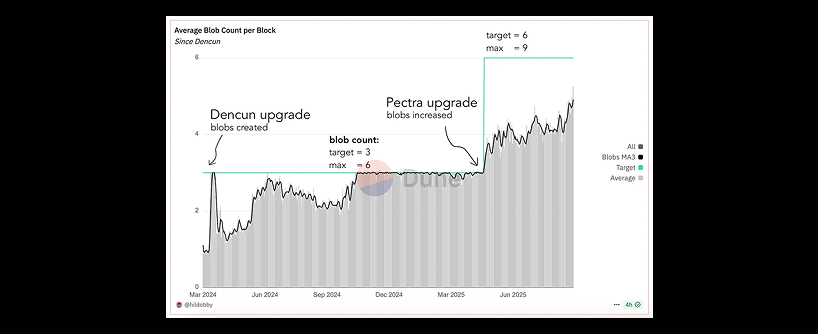 Line graph showing average blob count per block from January 2024 to mid-2025. The Dencun upgrade set the target at 3; the Pectra upgrade raised the target to 6, with a maximum blob count of 9. Data points rise sharply after each upgrade.